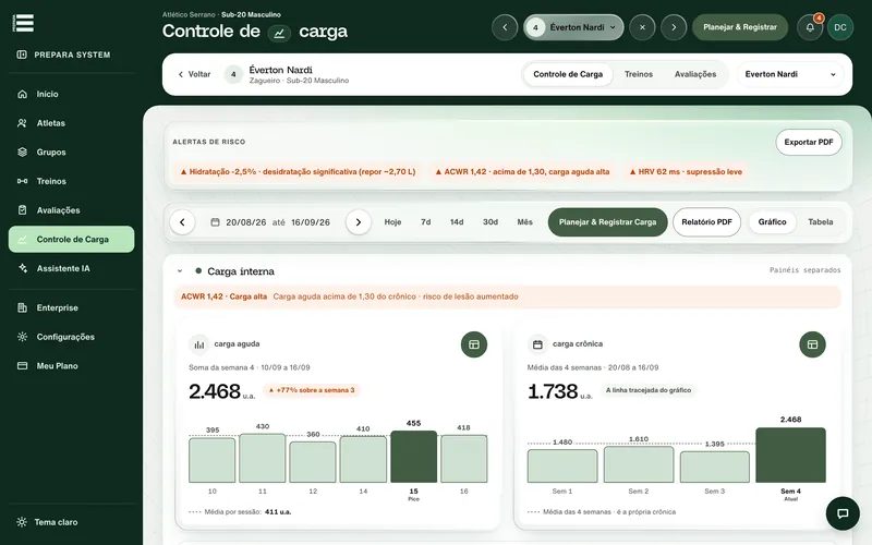 Controle de carga de um atleta de demonstração: alertas de risco e gráficos de carga aguda e crônica